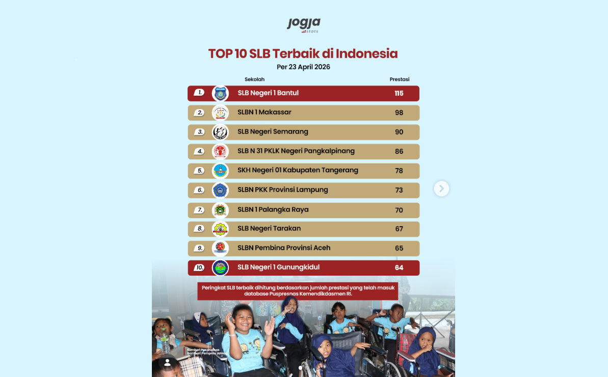 SKH Negeri 1 Palangka Raya Tembus 10 Besar Nasional, Bukti Pendidikan Inklusif Kalteng Kian Kompetitif